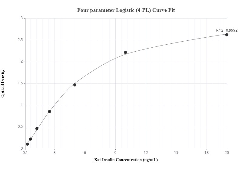 Sandwich ELISA standard curve of MP50081-1